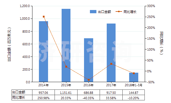 2014-2018年3月中國(guó)磷酸二氫銨(包括磷酸二氫銨與磷酸氫二銨的混合物)(HS31054000)出口總額及增速統(tǒng)計(jì)